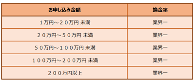 現金化屋さんの換金率は業界一！