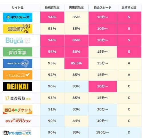 バイカはどんなギフト券の買取を積極的に始めているのか？