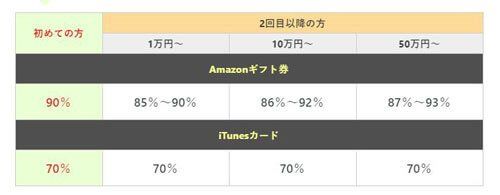 ギフトチェンジの買取率は業界でも高いレベルにある