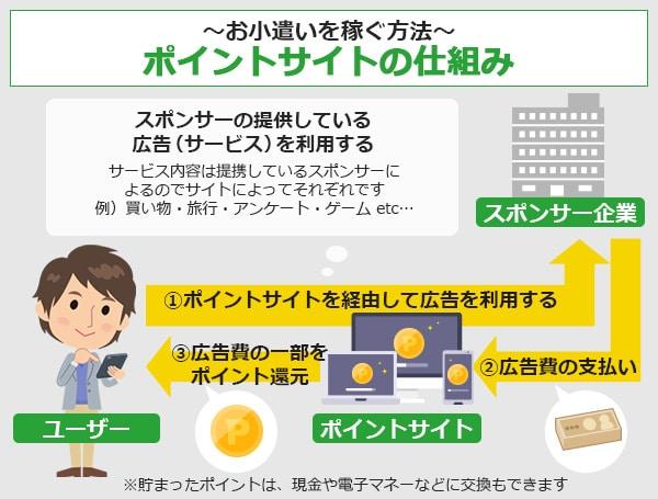 お小遣いを稼ぐ方法：ポイントサイトの仕組み