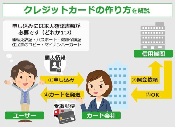 クレジットカードの作り方を解説