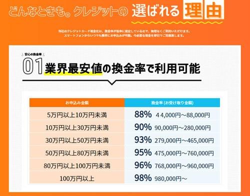 どんなときも。クレジットの業界最安値の換金率利用について