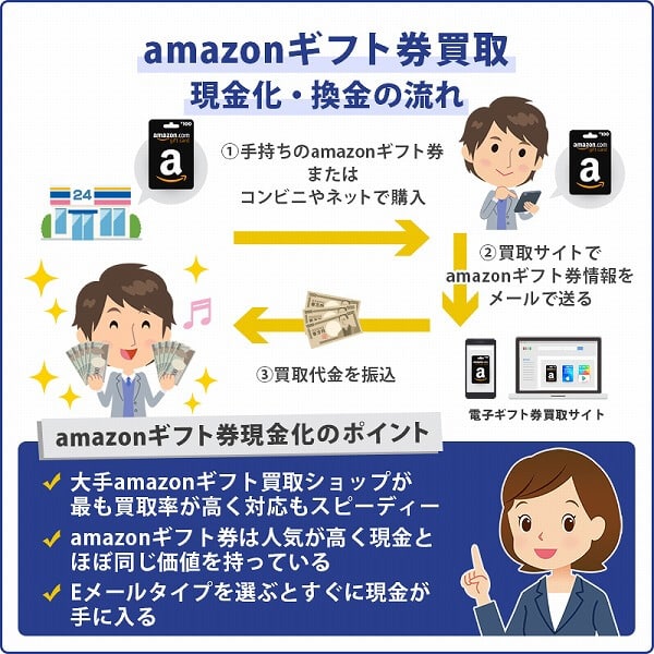 amazonギフト券買取の仕組みや流れを確認しておこう