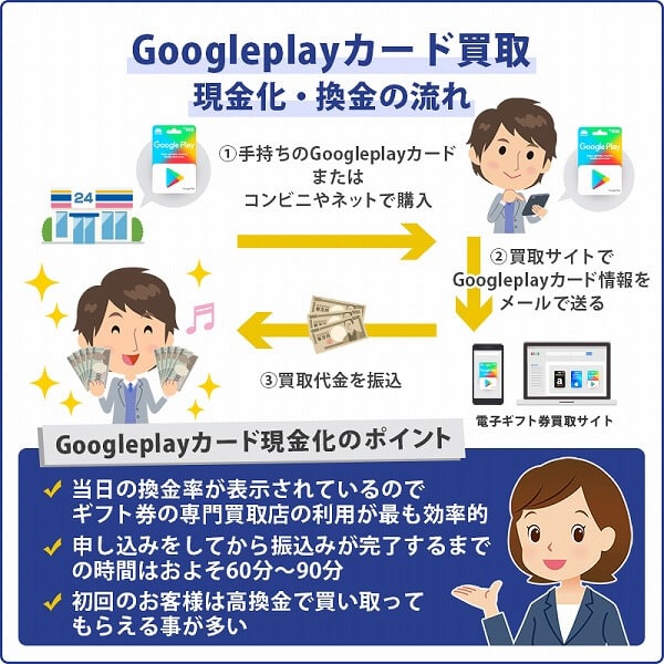 GooglePlayギフトカード買取の仕組みや換金の流れを見てみよう