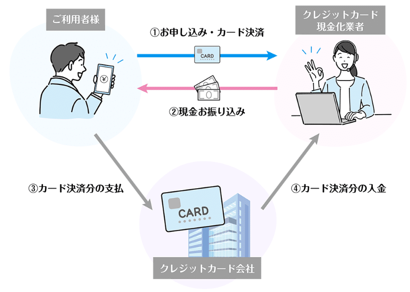 マイクレジットの現金化利用までの流れを把握しておく