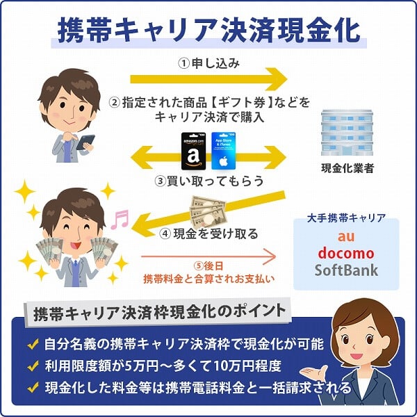 携帯キャリア決済枠現金化の仕組みや流れ図解