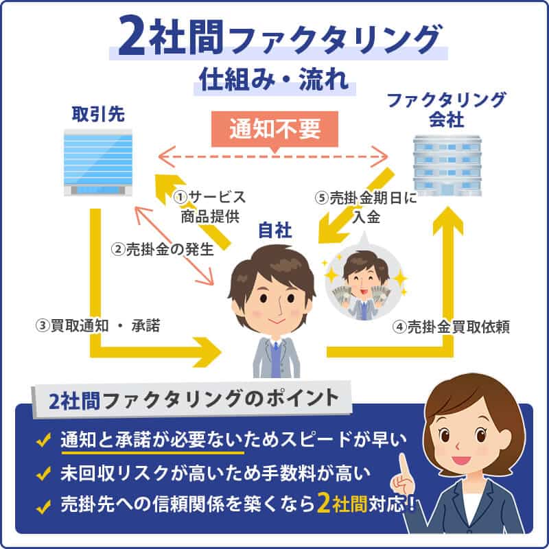 2社間ファクタリングの仕組み流れなどを確認しよう！